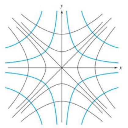 EDO Exacta (interpretación gráfica) La pendiente de la curva que es ortogonal (perpendicular) a una curva dada es justo el recíproco negativo de la pendiente de la curva dada.