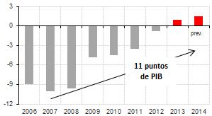 2 Ajuste del sector exterior Balanza de pagos en superávit: en 2013 financia al exterior por primera vez desde 1997 7 Millones de euros Balanza comercial (media móvil 6m; datos desestacionalizados)