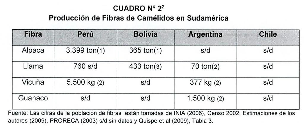 En el siguiente cuadro 5 podemos apreciar la producción de fibra en América del Sur, observándose que el Perú es el mayor productor de fibra de camélidos sudamericanos: 2.
