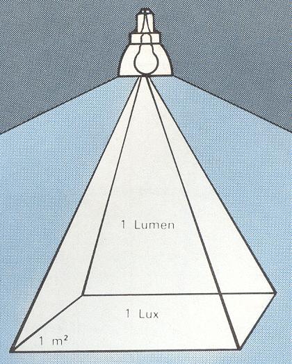 Diferencia entre Lumen y Lux, en 1 m2 de superficie.