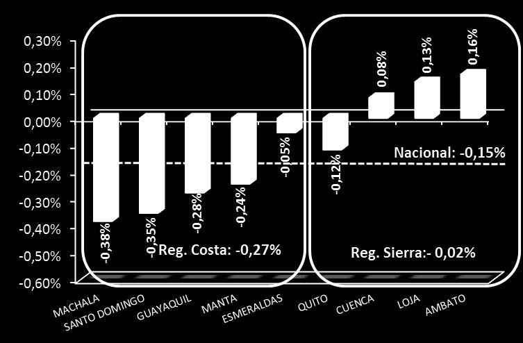 mensuales inferiores que las de la Sierra (-0,02%). Las ciudades que presentaron una variación inferior a la variación mensual nacional fueron: Machala, Santo Domingo, Guayaquil y Manta.