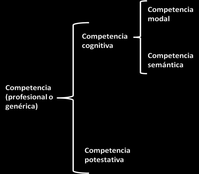 Figura 3. Componentes de la competencia genérica Fuente: Serrano O.E. (2003) El concepto de Competencia en la Semiótica Discursiva. Citado por Nieto-Caraveo y Díaz-Villa (2007).