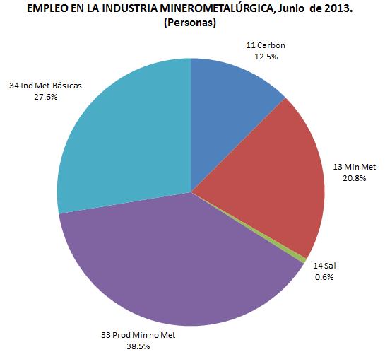 Empleo en el Sector Minerometalúrgico Mexicano