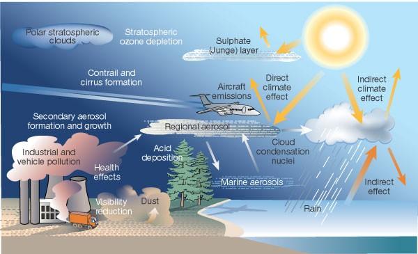 Aerosoles Efecto directo (reflección de radiacion) e indirecto (actúan como