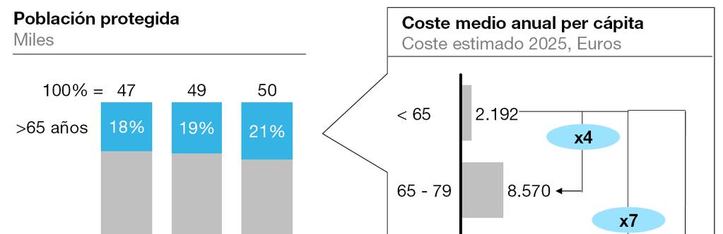 Coste per cápita