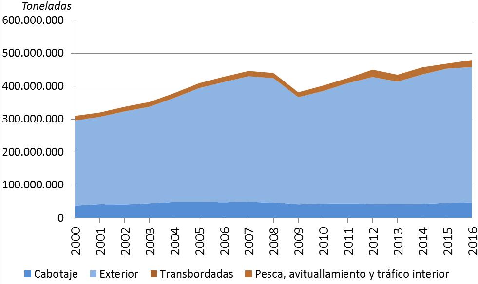 marítimo mantiene su tendencia creciente, que se había interrumpido durante 2008 y 2009 como consecuencia del impacto en el comercio internacional de la crisis económica y financiera mundial.