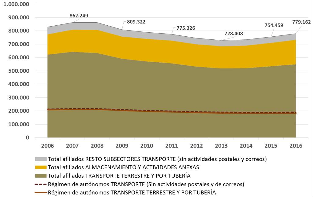 Tabla 44. Afiliación media anual del sector transporte, del Transporte terrestre y por tubería y total de la economía y variación interanual (entre paréntesis) por régimen de afiliación.