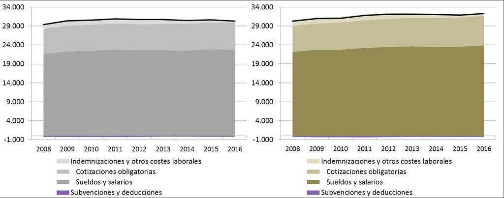 Fuente: Elaboración propia con datos de la Estadística Estructural de Empresas: Sector Servicios (2015). INE 3.
