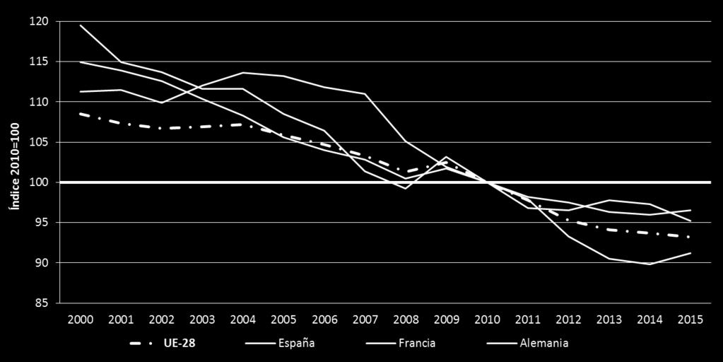 2 Intensidad energética En términos de intensidad energética, el consumo de energía procedente del transporte en relación con el PIB se ha reducido considerablemente desde el año 2008.
