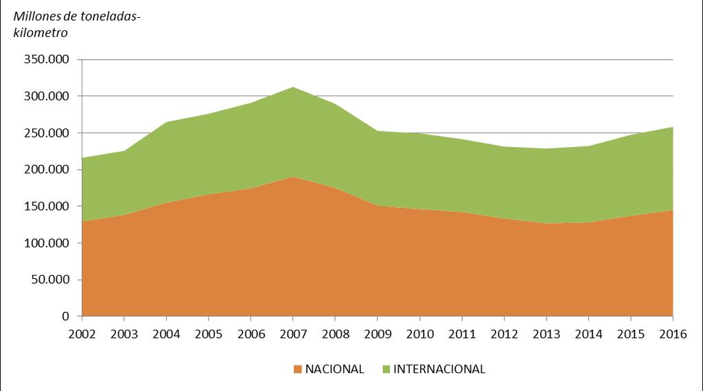 Gráfico 15. Evolución del transporte de mercancías por carretera (miles de toneladas) por ámbito. 2002-2016 Fuente: Elaboración propia con datos de Eurostat Gráfico 16.