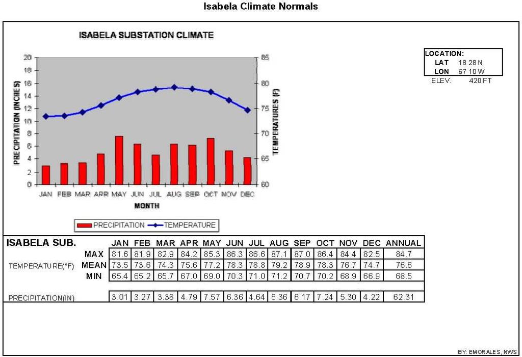 Figura 4.2.1-2 Precipitación y temperatura mensual promedio en la subestación de Isabela 4.2.3 Vientos Predominantes En la región de Isabela, los vientos soplan mayormente del estenoreste a una velocidad anual promedio de 8.