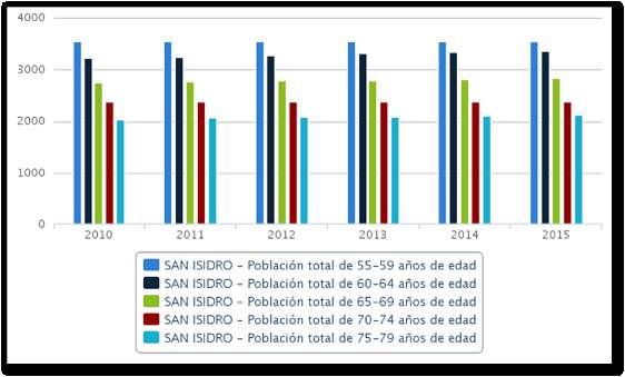 40 Figura 11. Población de adultos al 2015 en el Distrito de San Isidro Tabla 5 Proyecciones de Población San Isidro al año 2015.