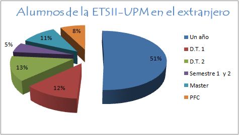 5.2. Alumnos españoles en el extranjero Durante el curso 2009-10 hubo 187 alumnos de la ETSII estudiando en el extranjero, en las siguientes modalidades: Nº Estudiantes Un año D.T. 1 D.T. 2 Semestre 1 y 2 Master PFC 187 95 23 25 10 20 14 D.