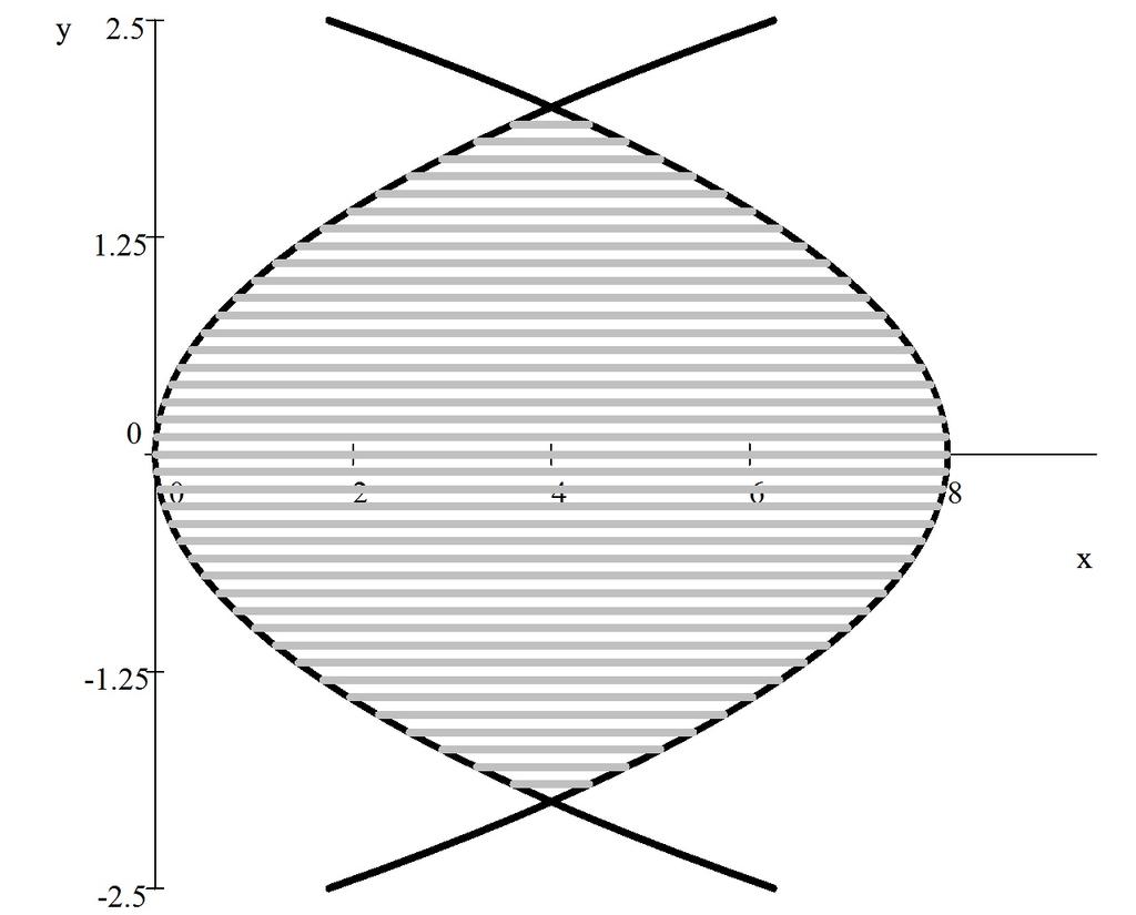 Cálculo integral - Guía 4. Volumen de un sólido 76 El volumen es V = π 6 5 = 967 4 π.