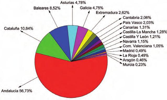 [Agricultura ecológica] Figura 5: Explotaciones de Ganadería Ecológica en las Comunidades Autónomas españolas en 2007. Fuente MARM.