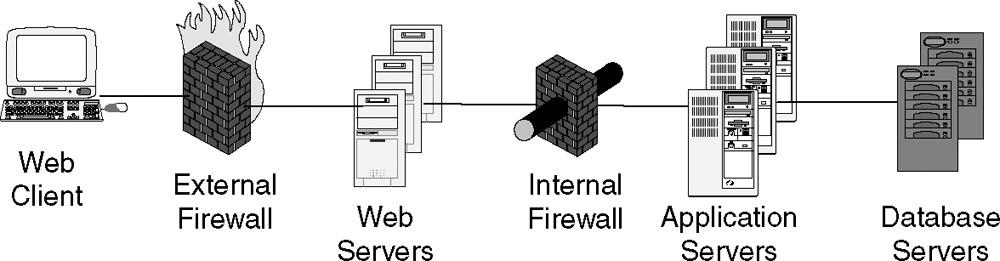 Control Seguridad Firewalls: Zona demilitarizada[dmz] Protección de los datos: Técnicas criptográficas Protección de las