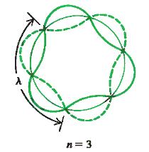 cuantizado en múltiplos de ħ: L = Ԧr Ԧp = nħ La hipótesis de De