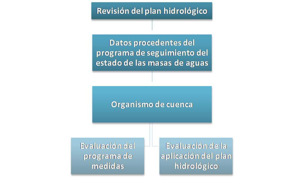 Figura 33: Revisión del Plan Hidrológico.