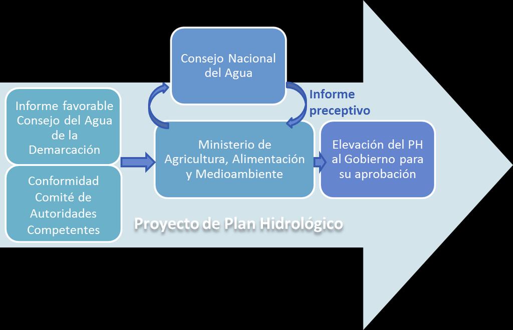 *PH: Plan hidrológico Figura 19: Proceso de aprobación del plan hidrológico.