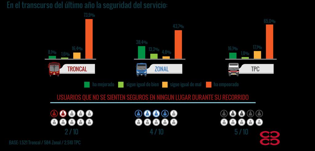 Los usuarios consideran que el principal factor de inseguridad en TransMilenio es el exceso de pasajeros, y en SITP y TPC es la escasa