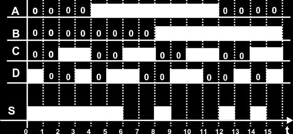 Un sistema digital binario representado por este diagrama de tiempos, en donde las entradas son A, B, C y D y la salida