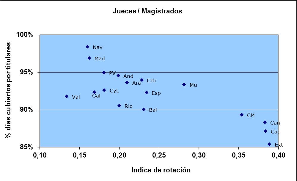 Juzgados de Instrucción, Primera Instancia e Instrucción y Primera Instancia Jueces/magistrados Índice de Andalucía 0,20 0,2% 5,3% 94,5% Aragón 0,21 0,4% 6,0% 93,6% Asturias 0,10 0,0% 1,1% 98,9%