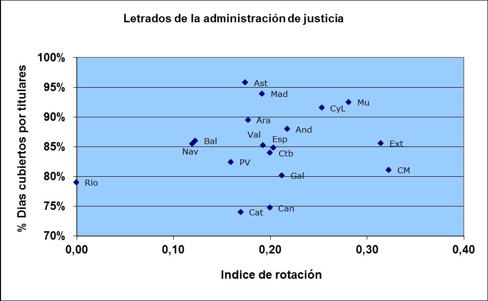 Juzgados de Instrucción, Primera Instancia e Instrucción y Primera Instancia Letrados de la administración de justicia Índice de Andalucía 0,22 0,5% 11,5% 88,0% Aragón 0,18 0,4% 10,1% 89,5% Asturias