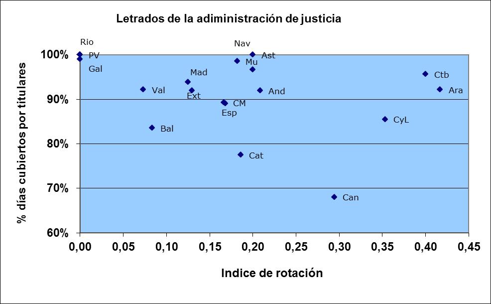 Juzgados de lo Penal Letrados de la administración de justicia Índice de Andalucía 0,21 0,5% 7,6% 91,9% Aragón 0,42 0,0% 7,9% 92,1% Asturias 0,20 0,0% 0,0% 100,0% Baleares 0,08 6,2% 10,3% 83,6%