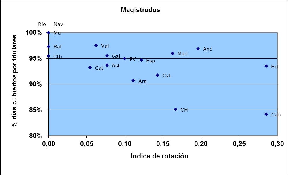 Juzgados de lo Social Magistrados Índice de Andalucía 0,20 0,0% 3,1% 96,9% Aragón 0,11 0,0% 9,3% 90,7% Asturias 0,08 0,0% 6,3% 93,7% Baleares 0,00 1,0% 1,7% 97,3% Canarias 0,29 0,5% 15,4% 84,1%