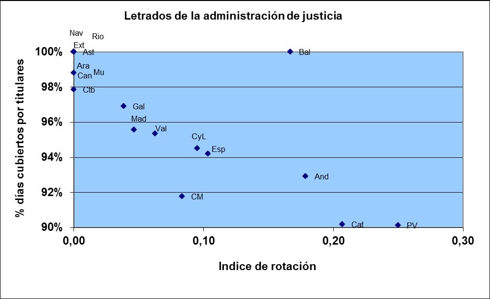 Juzgados de lo Social Letrados de la administración de justicia Índice de Andalucía 0,18 0,3% 6,8% 92,9% Aragón 0,00 0,0% 0,0% 100,0% Asturias 0,00 0,0% 0,0% 100,0% Baleares 0,17 0,0% 0,0% 100,0%