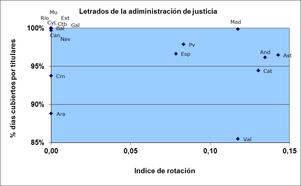 Juzgados de lo Contencioso Letrados de la administración de justicia Índice de Andalucía 0,13 0,0% 3,9% 96,1% Aragón 0,00 0,0% 11,2% 88,8% Asturias 0,14 0,0% 3,5% 96,5% Baleares 0,00 0,0% 0,0% 100,0%