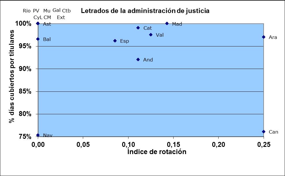 Juzgados de Menores Letrados de la administración de justicia Índice de Andalucía 0,11 0,0% 7,9% 92,1% Aragón 0,25 0,0% 2,9% 97,1% Asturias 0,00 0,0% 0,0% 100,0% Baleares 0,00 0,0% 3,4% 96,6%