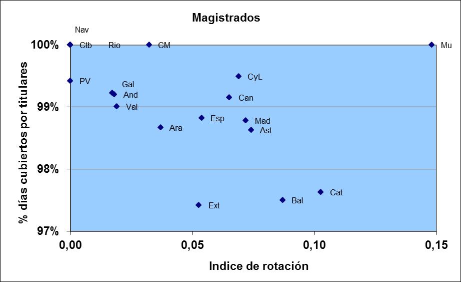 Audiencias Provinciales Magistrados Índice de Andalucía 0,02 0,3% 0,4% 99,2% Aragón 0,04 0,0% 1,3% 98,7% Asturias 0,07 0,0% 1,4% 98,6% Baleares 0,09 0,0% 2,5% 97,5% Canarias 0,07 0,0% 0,8% 99,2%