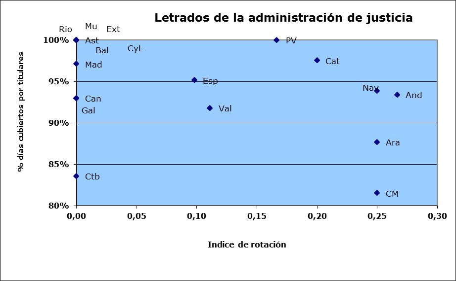 Tribunales Superiores de Justicia Letrados de la administración de justicia Índice de Andalucía 0,27 2,0% 4,6% 93,4% Aragón 0,25 0,0% 12,3% 87,7% Asturias 0,00 0,0% 0,0% 100,0% Baleares 0,00 0,0%