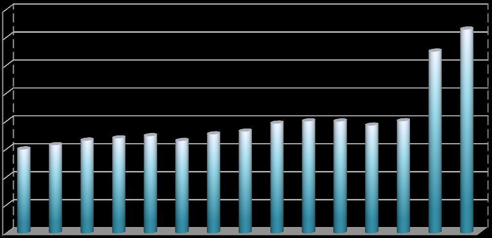 Evolución del Contenido de Tejido Magro de las Reses Porcinas de Argentina 56% 54% 53,0% 54,6% % de Magro 52% 50% 48% 46% 44% 42% 40% 46,0% 46,3% 46,6% 46,8% 47,0% 46,6% 47,1% 47,3% 47,8% 48,0% 48,0%