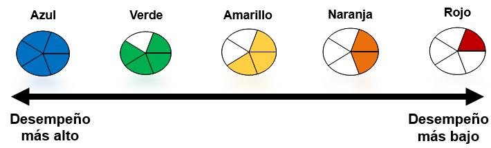 En los informes del Tablero de Información, los niveles de desempeño se muestran como círculos parcial o totalmente rellenos de color.