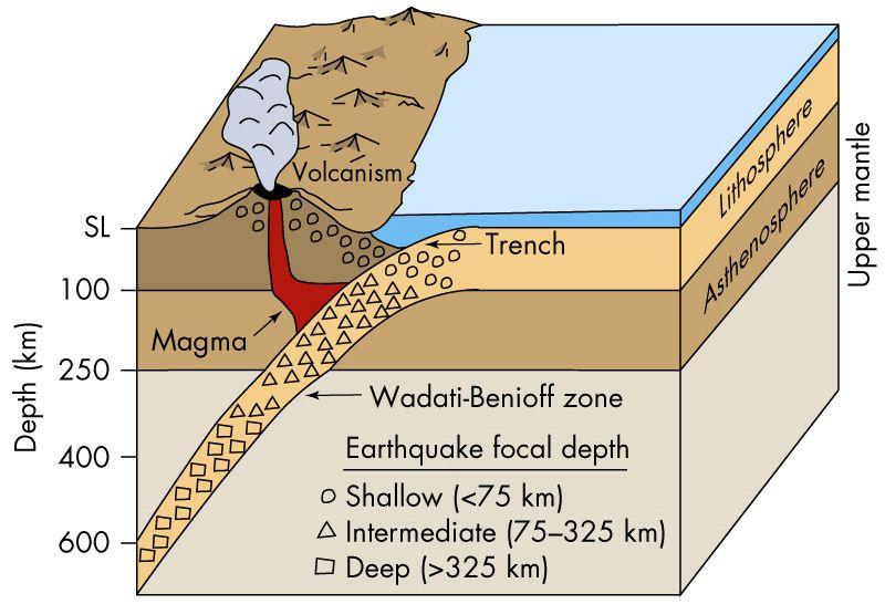 Distribución en profundidad de los terremotos y