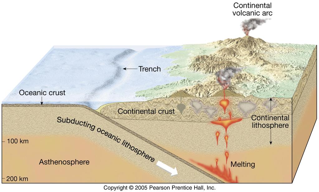 Convergencia oceánica-continental Arco volcánico continental Corteza