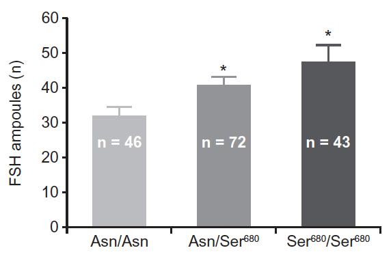 Polimorfismos del gen FSHR (SNPs) Asn680Ser (Ser Asp) Ala307Thr (Thr Ala) Casarini L et al.