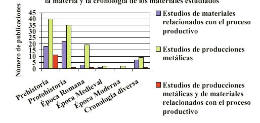 Gráfico 5. Número de publicaciones arqueométricas según la materia y la cronología de los materiales estudiados. Cuál es el metal más estudiado?