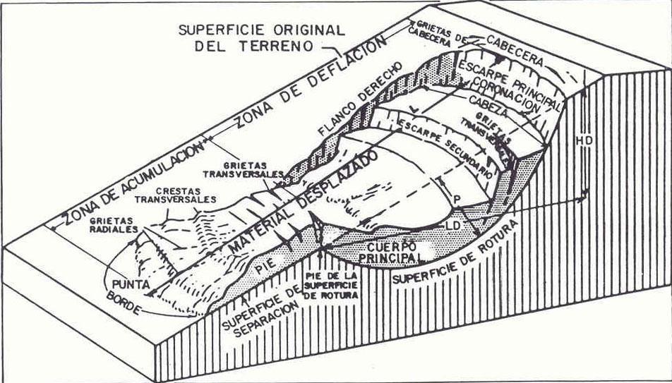 Deslizamientos (rotacionales) Zona de Cabecera y despegue: Mayor preservación en el tiempo (formas erosivas y escarpes). Grietas semicirculares.