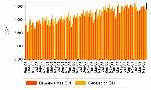GENERACIÓN SIN a junio de 2008 Para junio de 2008 la generación total del SIN fue de 4,393.1 GWh, la cual, con respecto a junio de 2007, presentó una tasa de crecimiento de 1.1%.