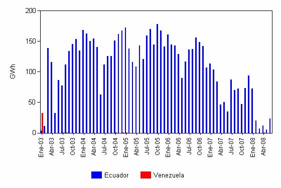 DEMANDA NO DOMÉSTICA Y TIE Exportaciones a junio 2008 En junio de 2008, la exportación de Colombia hacia Ecuador fue de 23.4 GWh, con una diferencia de -32.