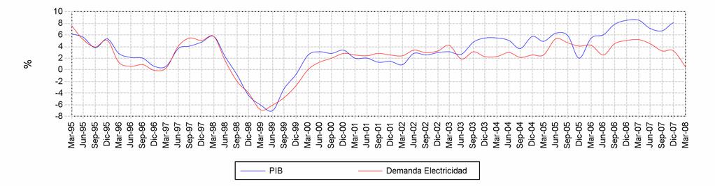 DEMANDA DEL SIN Y PIB Tasas de Crecimiento Trimestral 1995-2008 El incremento de la demanda de electricidad en el primer trimestre de 2008 fue de 0.
