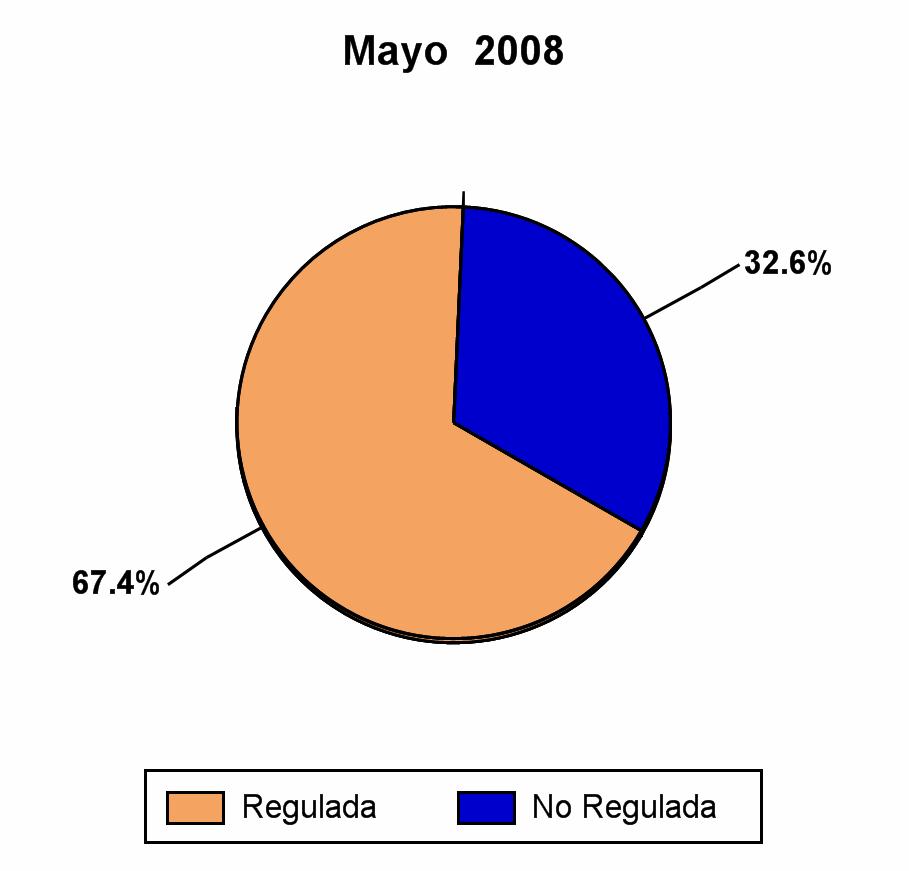 DEMANDA REGULADA Y NO REGULADA a mayo 2008 May-2007