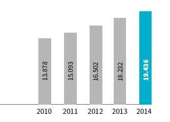 2014 CARTERA Al cierre de 2014, la cartera de proyectos, programas e inversiones activas de CAF alcanzó USD 19.