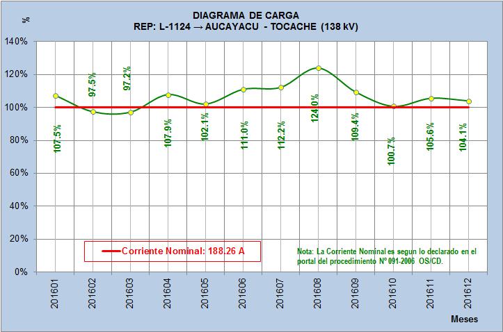 Líneas de transmisión congestionadas. RED DE ENERGÍA DEL PERÚ: Línea de Transmisión L-1122 (TINGO MARIA - AUCAYACU), 138 kv, factor de uso fue de 109.3%.