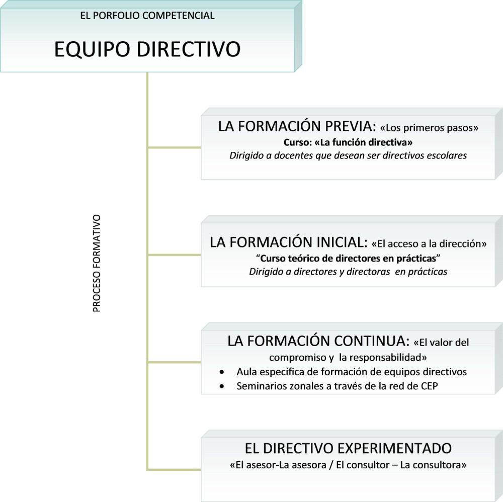PLAN CANARIO DE FORMACIÓN DEL PROFESORADO. TRIENIO 2015-2018 La gestión de documentos institucionales. La organización de tiempos y espacios.