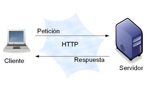 Métodos GET vs POST del HTTP Entendiendo el concepto de GET y POST Muchas veces tenemos una idea equivocada sobre la utilización de GET y POST.