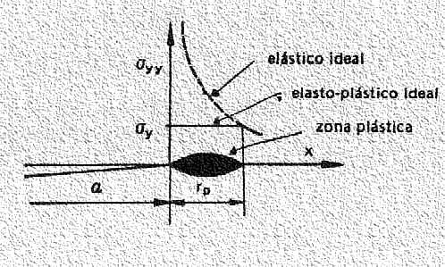-10 Mecánica de Fractura Lineal Elástica Fig..6 Zona plástica en vértice de fisura r p 1 K = (.